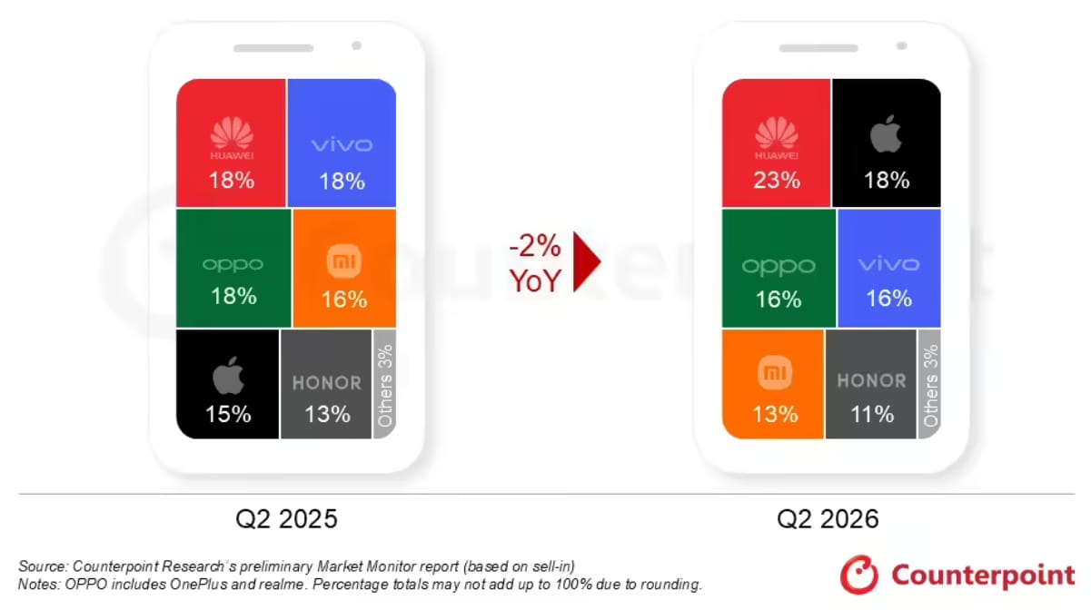 2026年Q2国内手机出货同比降2%!华为苹果逆势大涨,行业转向利润优先